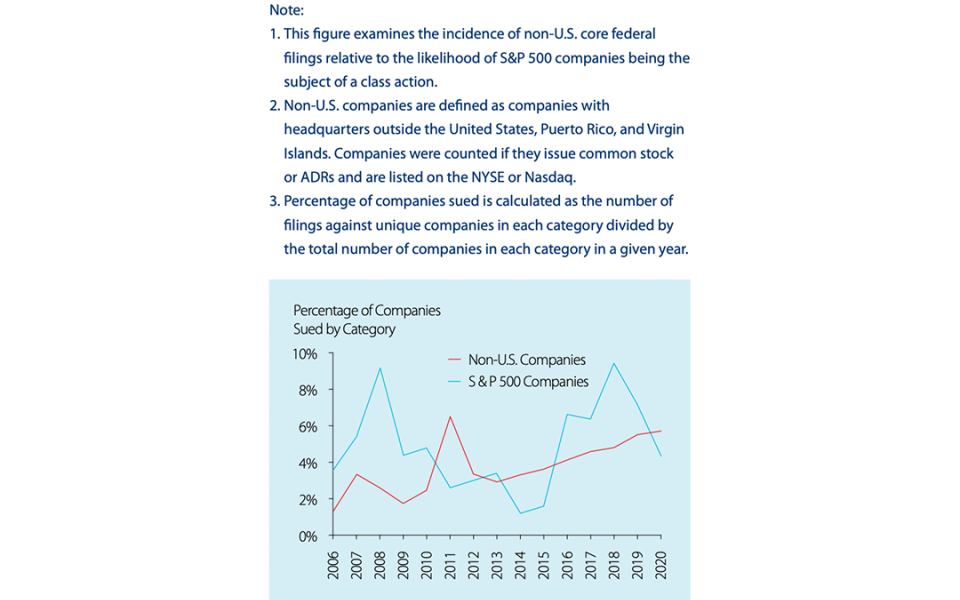 Figure 2. Percentage of Companies Sued by Listing Category or Domicile — Core Federal Filings 2006-2020